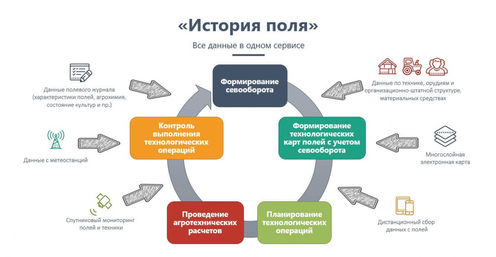 Схема работы Сервиса История поля